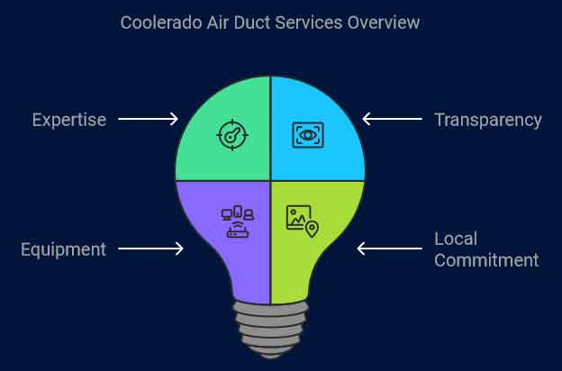 Air Duct Services Overview