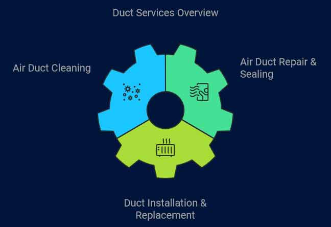 Duct Services Chart in Denver