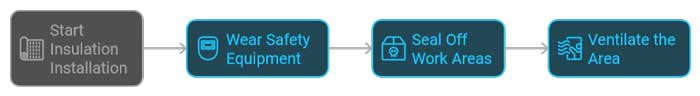 Safety Installation diagram